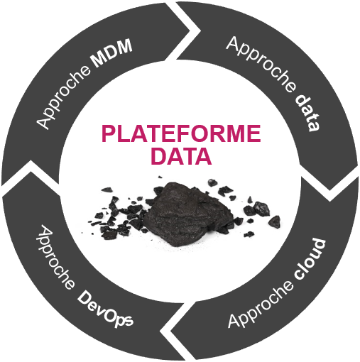 Plateforme data