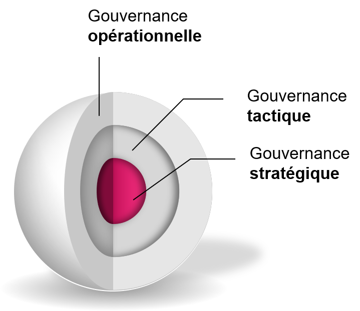 Gouvernance des données