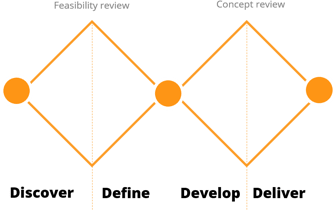 Design Thinking