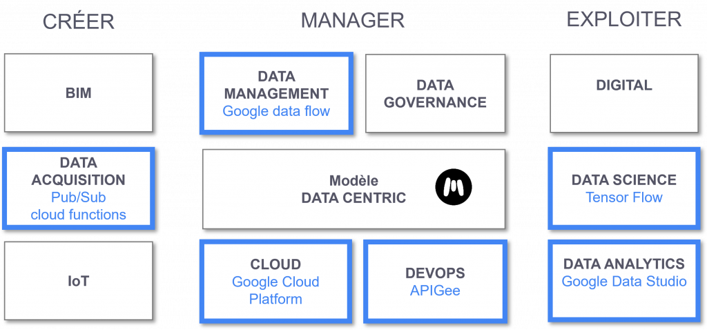 JEMS partenaire data solide pour Google