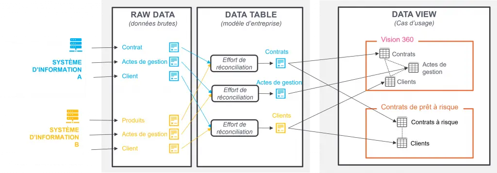 modele data centric et efforts de reconciliation