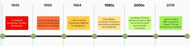 Chronologie design thinking