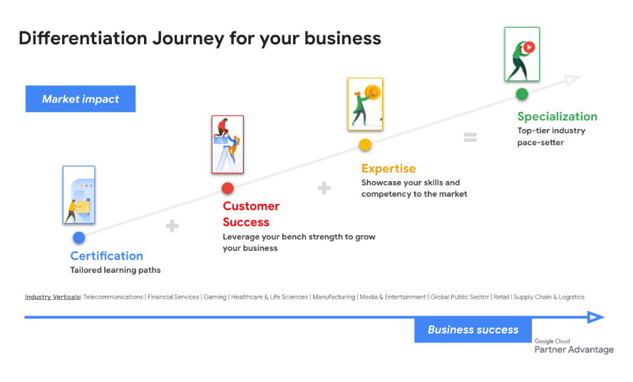 Evolution de l'expertise chez Google