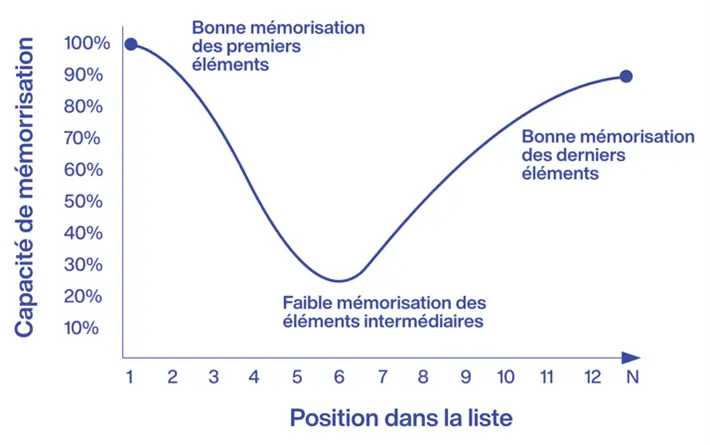 Loi de serial position effect