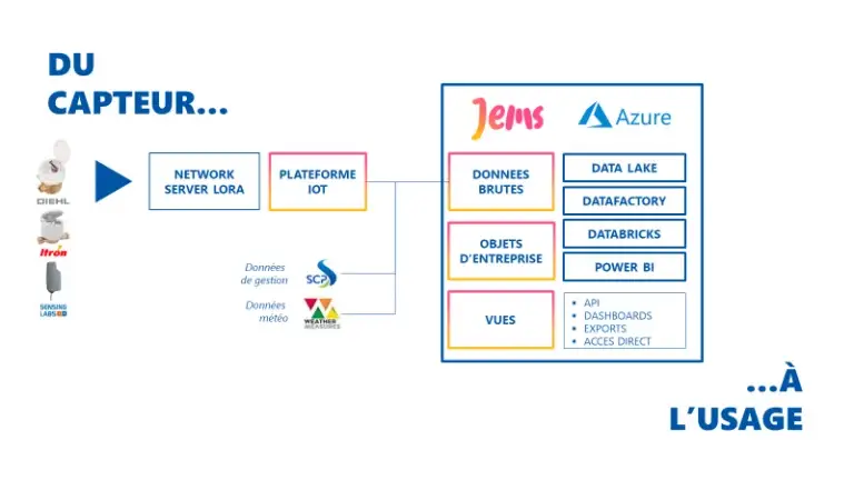 iot jems azure