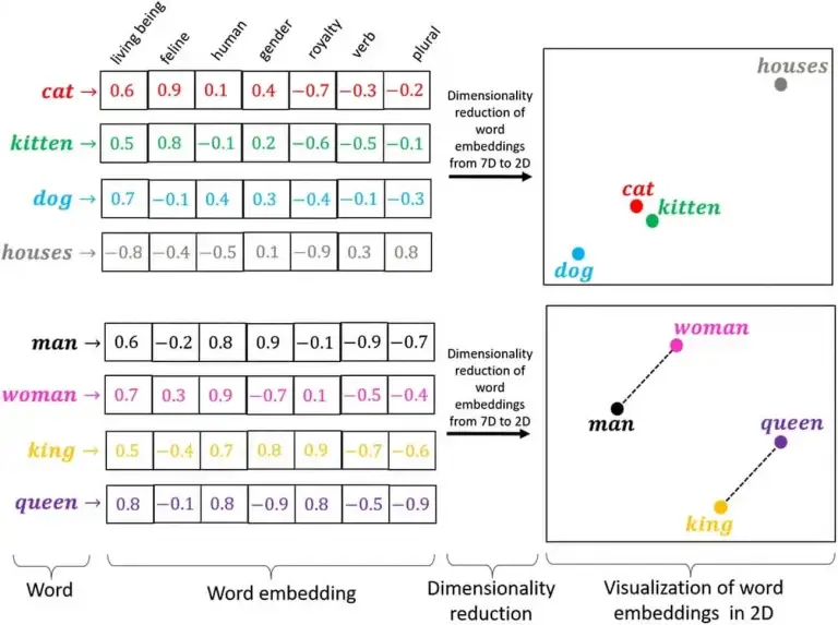 word embedding gautam