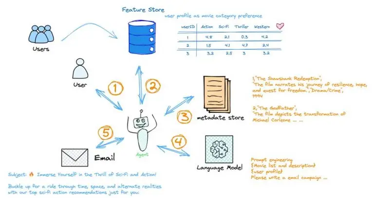 Agents IA machine learning