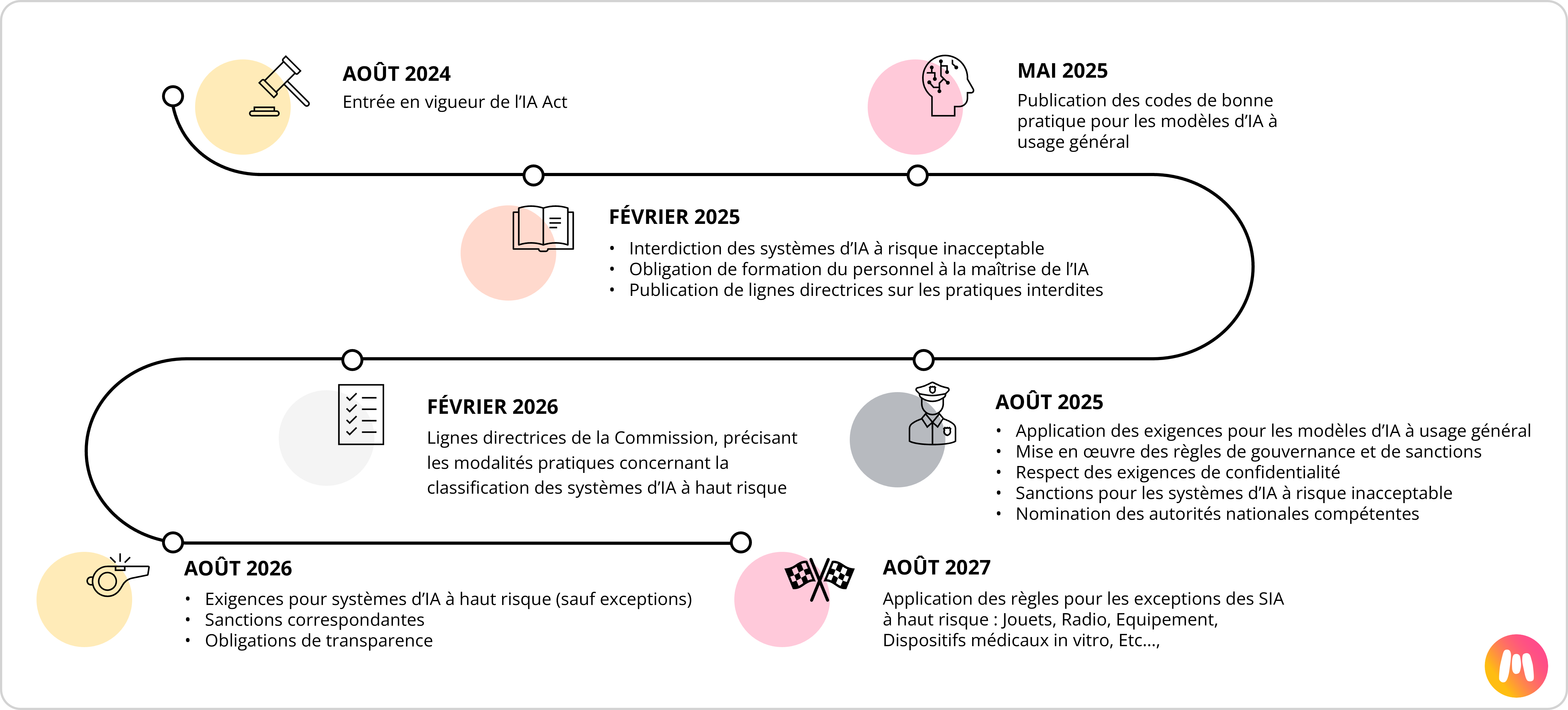 Calendrier IA Act