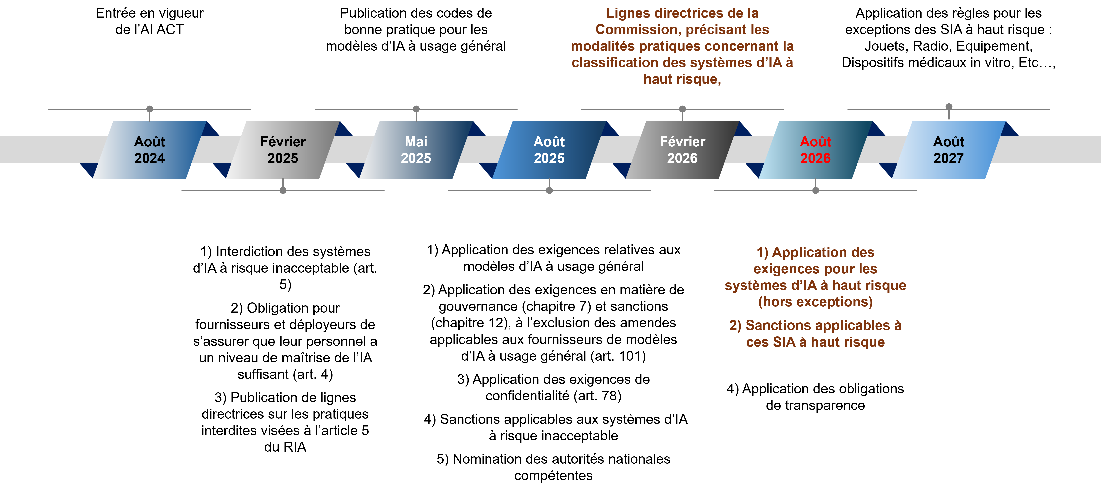 Schema calendrier AI Act