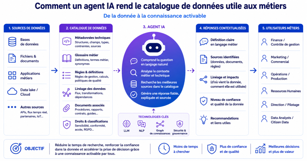Schéma : comment un agent IA rend le catalogue de données utile aux métiers