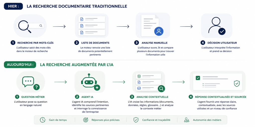Document retrieval schema evolution