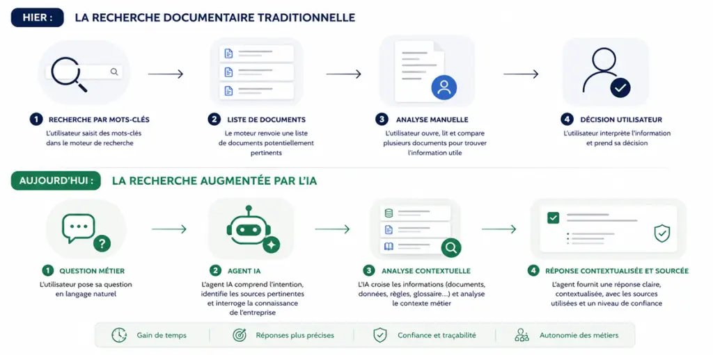 Schema evolution recherche documentaire