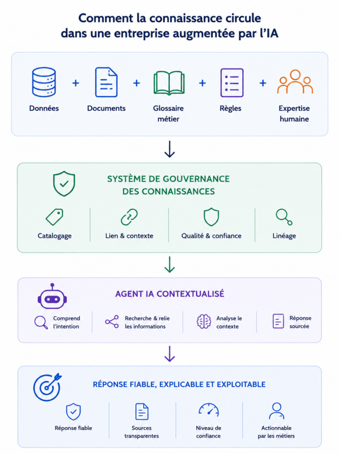Knowledge Governance Framework