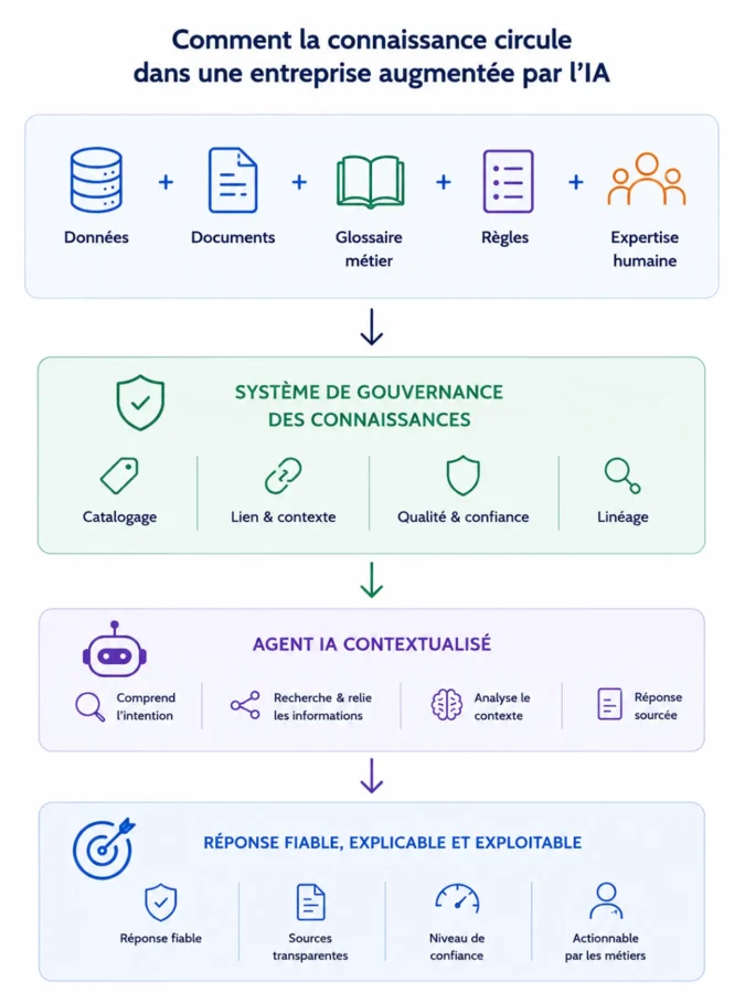 Schema gouvernance des connaissances